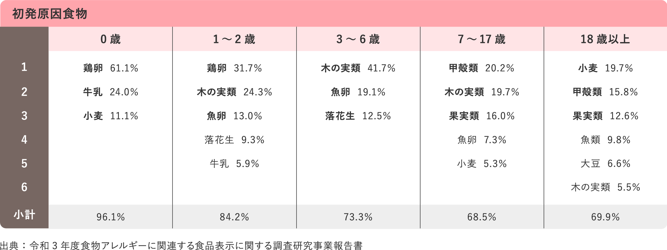 初発原因食物