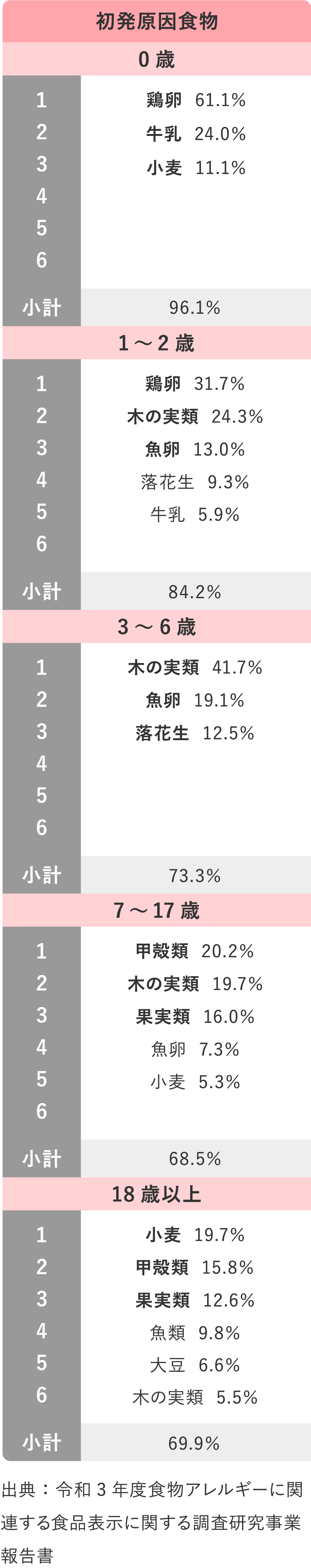 初発原因食物